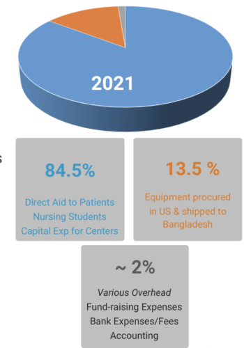 2021 Distribution of Donations